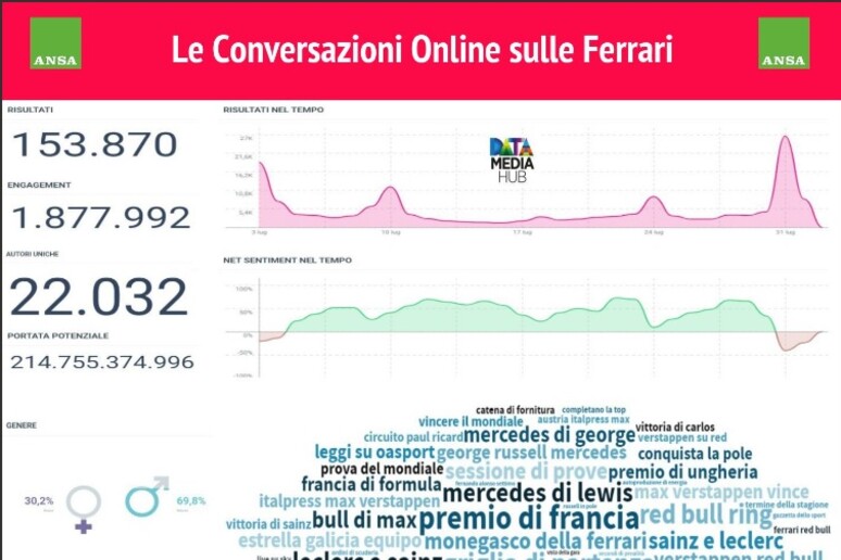 Le conversazioni online sulla Ferrari nell 'analisi di Datamediahub - RIPRODUZIONE RISERVATA