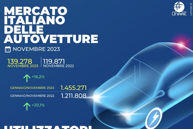 A novembre +16,19% vendite auto in Italia, Stellantis +9,8%