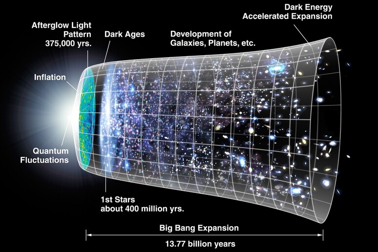L’evoluzione dell’universo secondo la teoria attualmente accreditata (fonte: NASA/WMAP Science Team) - RIPRODUZIONE RISERVATA