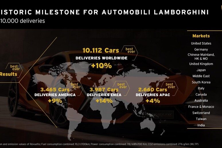 Lamborghini supera le 10000 vetture consegnate nel 2023 -     RIPRODUZIONE RISERVATA